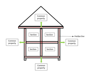 Sectional title scheme